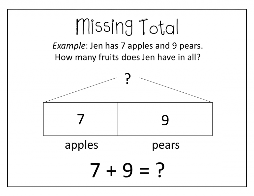 Tape diagram example for solving a missing total (addition) word problem