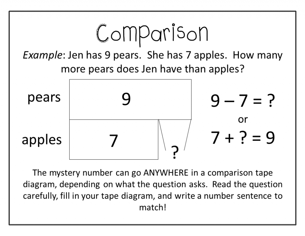 Tape diagram example for solving a comparison word problem